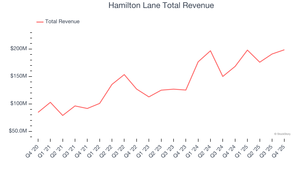 Hamilton Lane Total Revenue