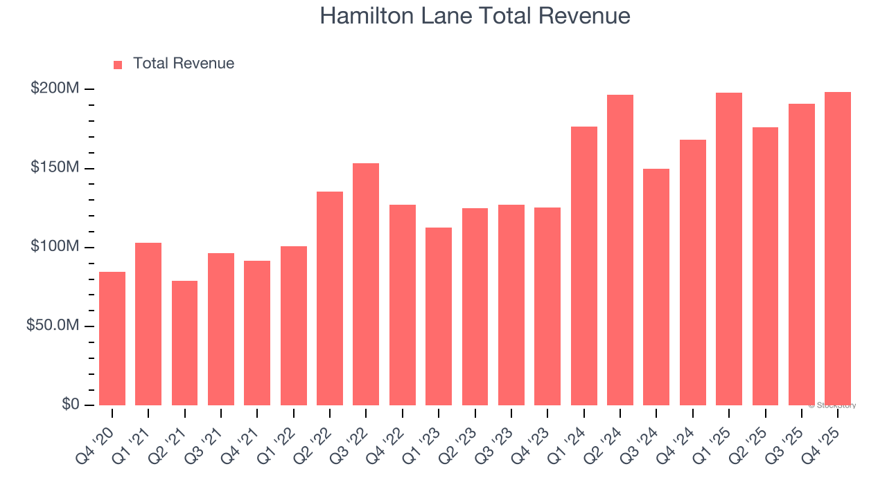 Hamilton Lane Total Revenue
