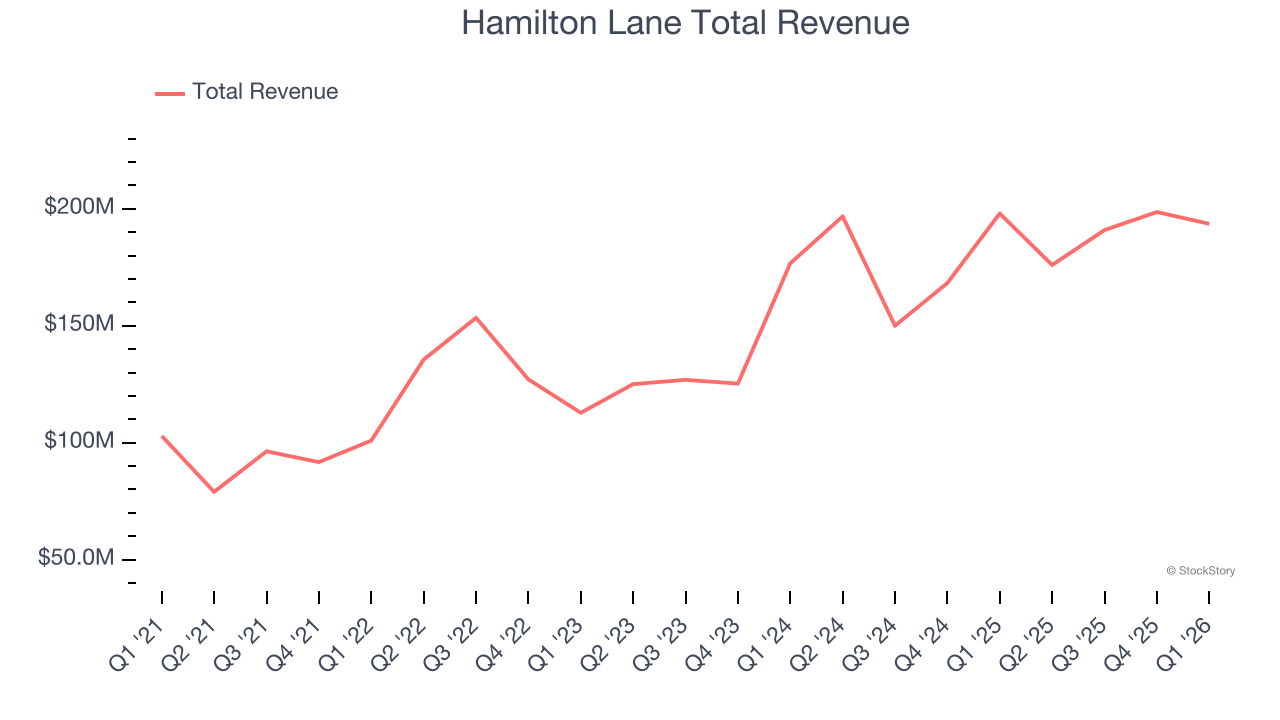 Hamilton Lane Total Revenue