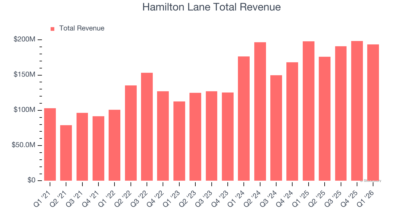 Hamilton Lane Total Revenue