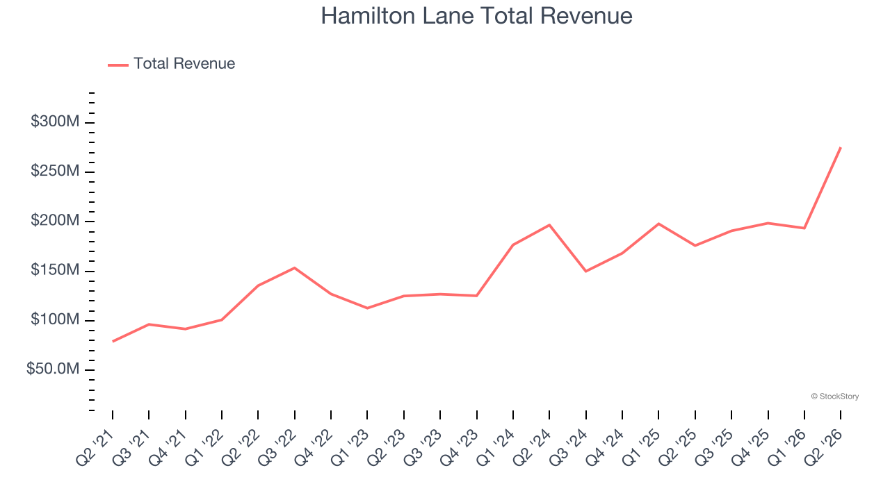 Hamilton Lane Total Revenue