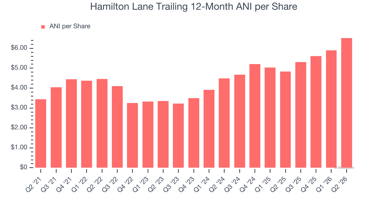 Hamilton Lane Trailing 12-Month ANI per Share