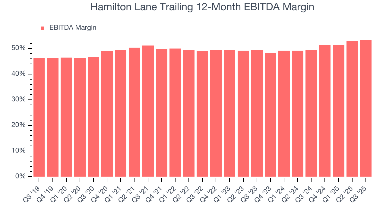 Hamilton Lane Trailing 12-Month EBITDA Margin