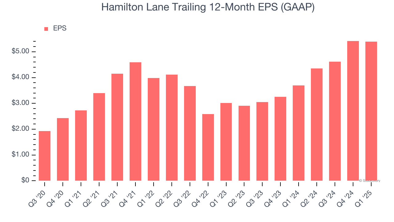 Hamilton Lane Trailing 12-Month EPS (GAAP)