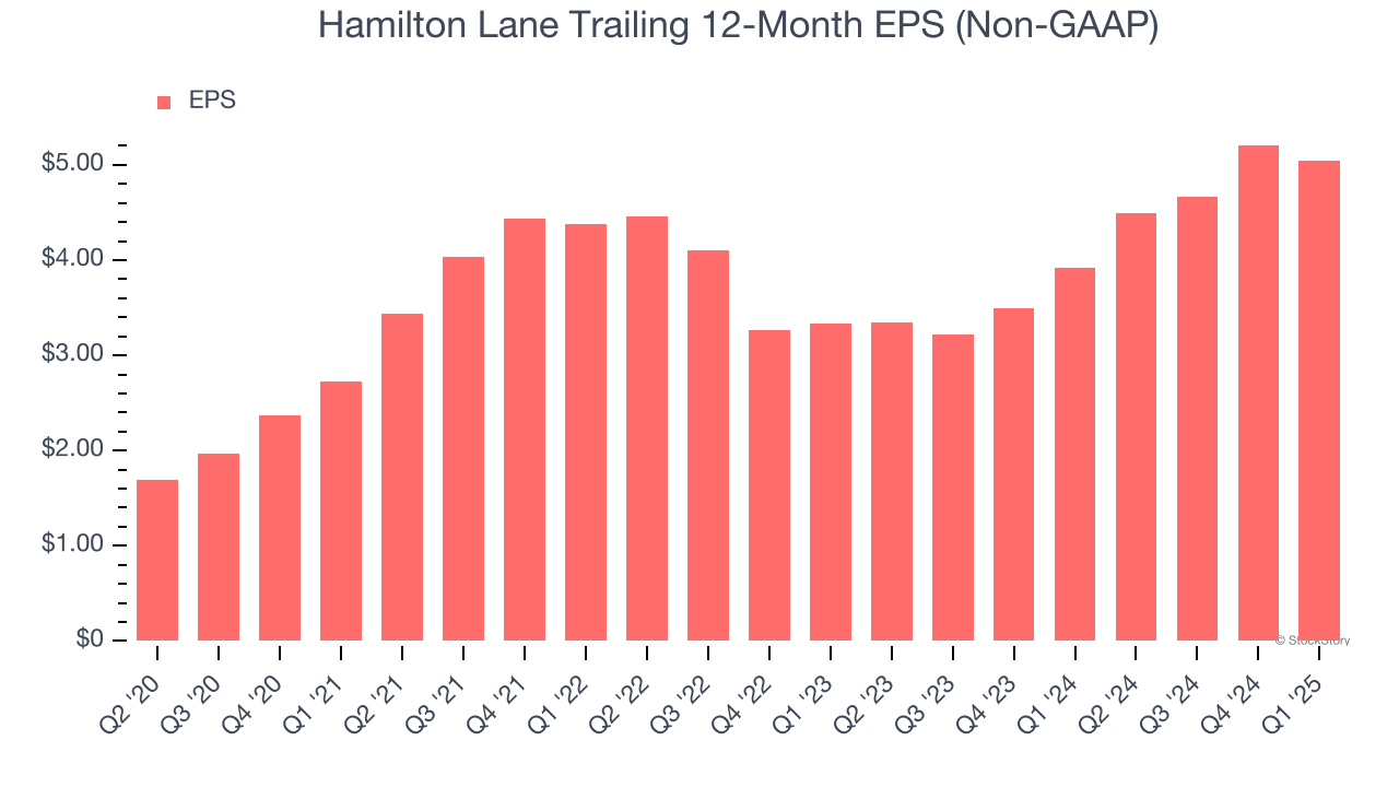 Hamilton Lane Trailing 12-Month EPS (Non-GAAP)