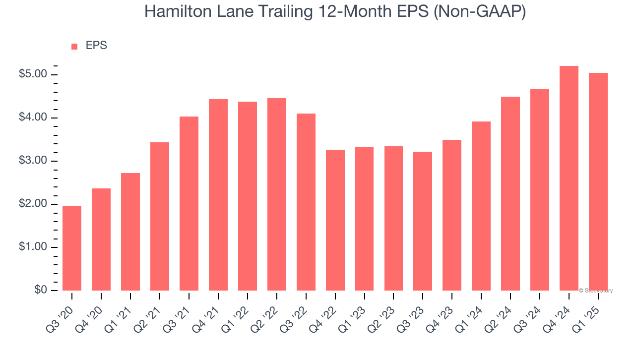 Hamilton Lane Trailing 12-Month EPS (Non-GAAP)