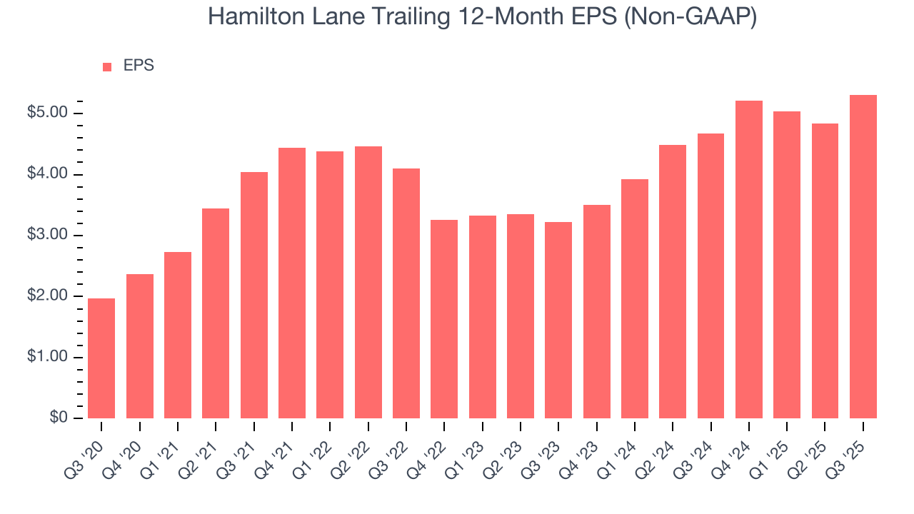 Hamilton Lane Trailing 12-Month EPS (Non-GAAP)