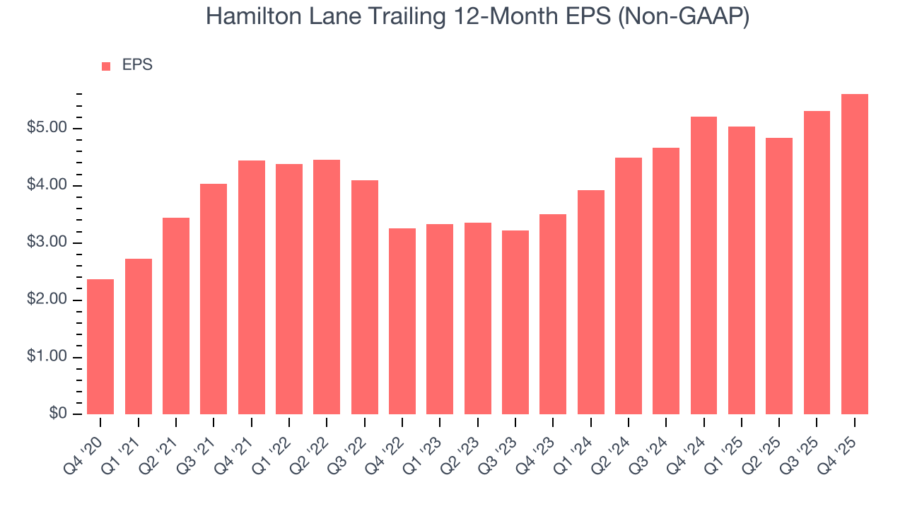 Hamilton Lane Trailing 12-Month EPS (Non-GAAP)