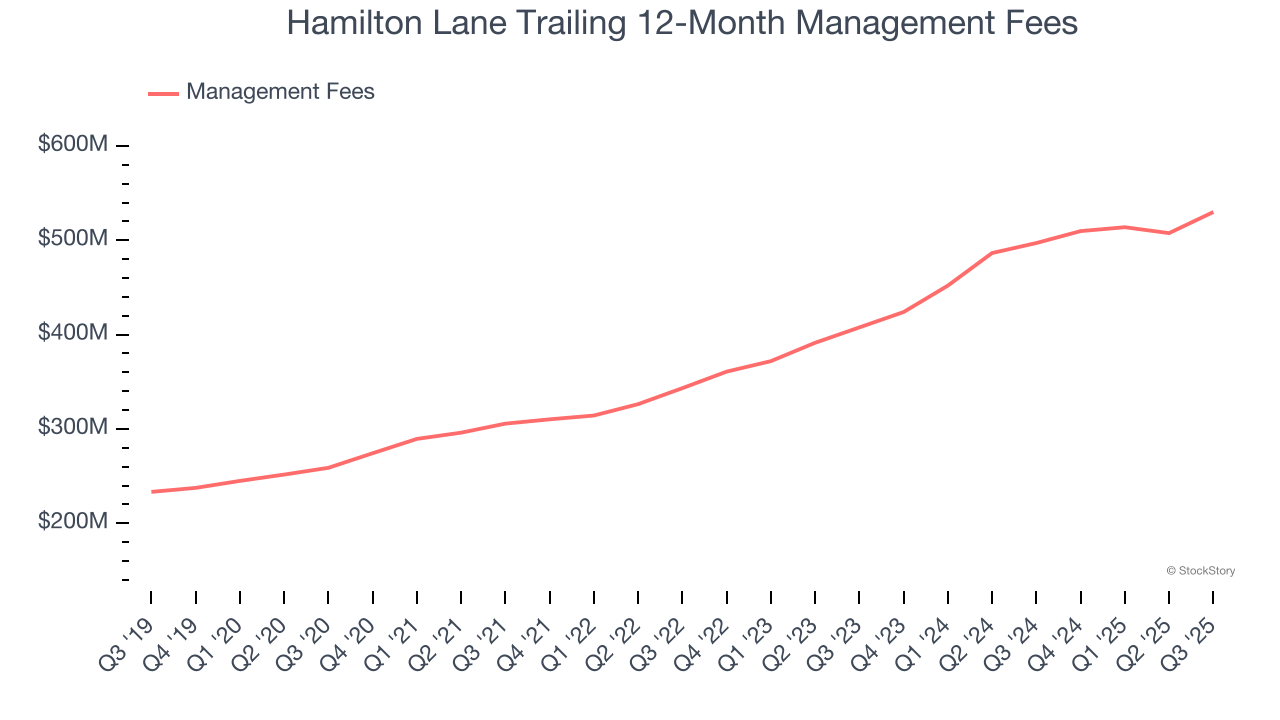 Hamilton Lane Trailing 12-Month Management Fees