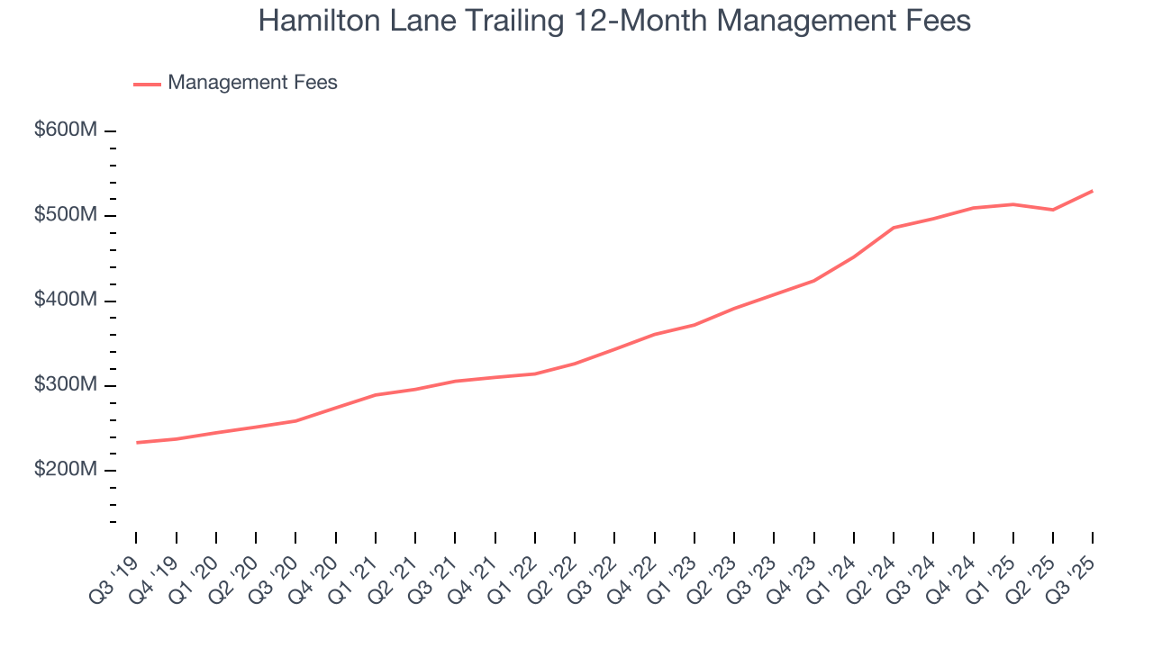 Hamilton Lane Trailing 12-Month Management Fees