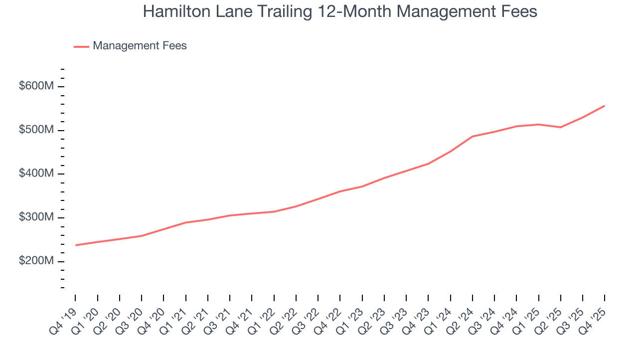 Hamilton Lane Trailing 12-Month Management Fees