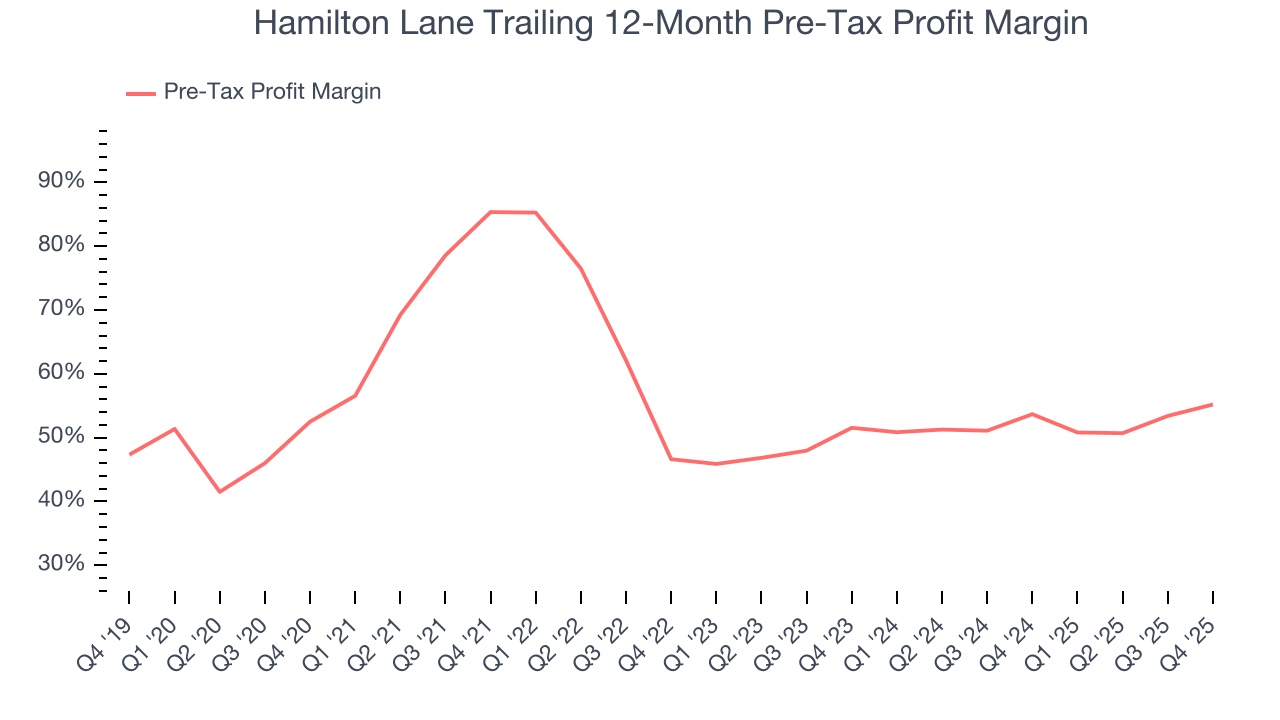 Hamilton Lane Trailing 12-Month Pre-Tax Profit Margin