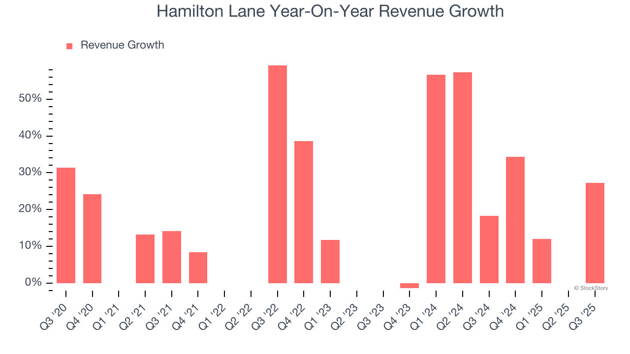 Hamilton Lane Year-On-Year Revenue Growth