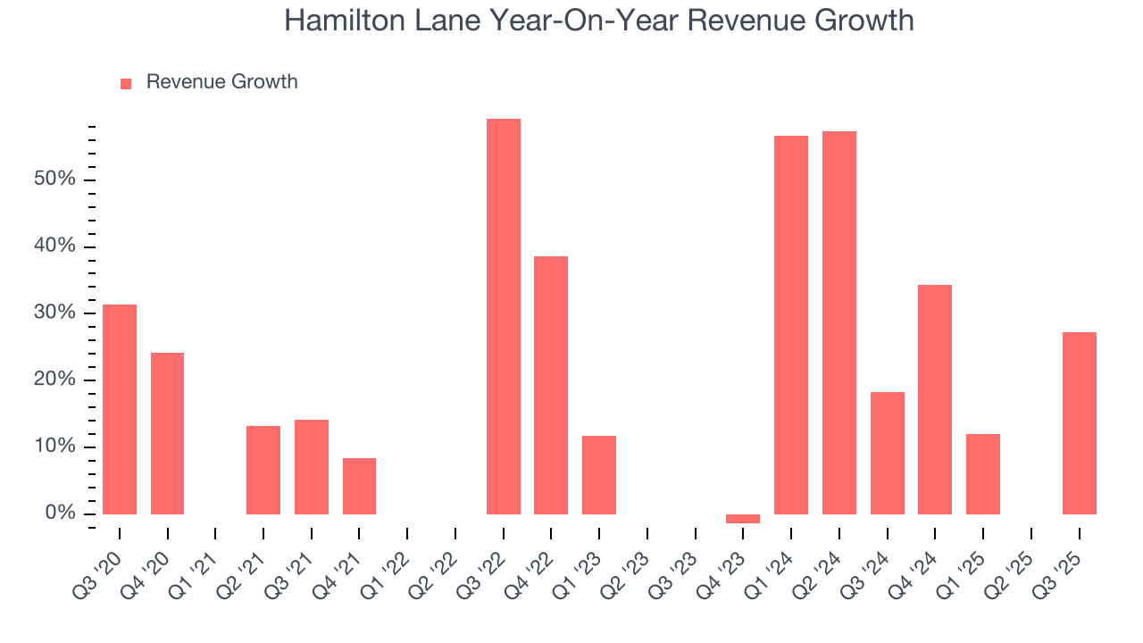 Hamilton Lane Year-On-Year Revenue Growth