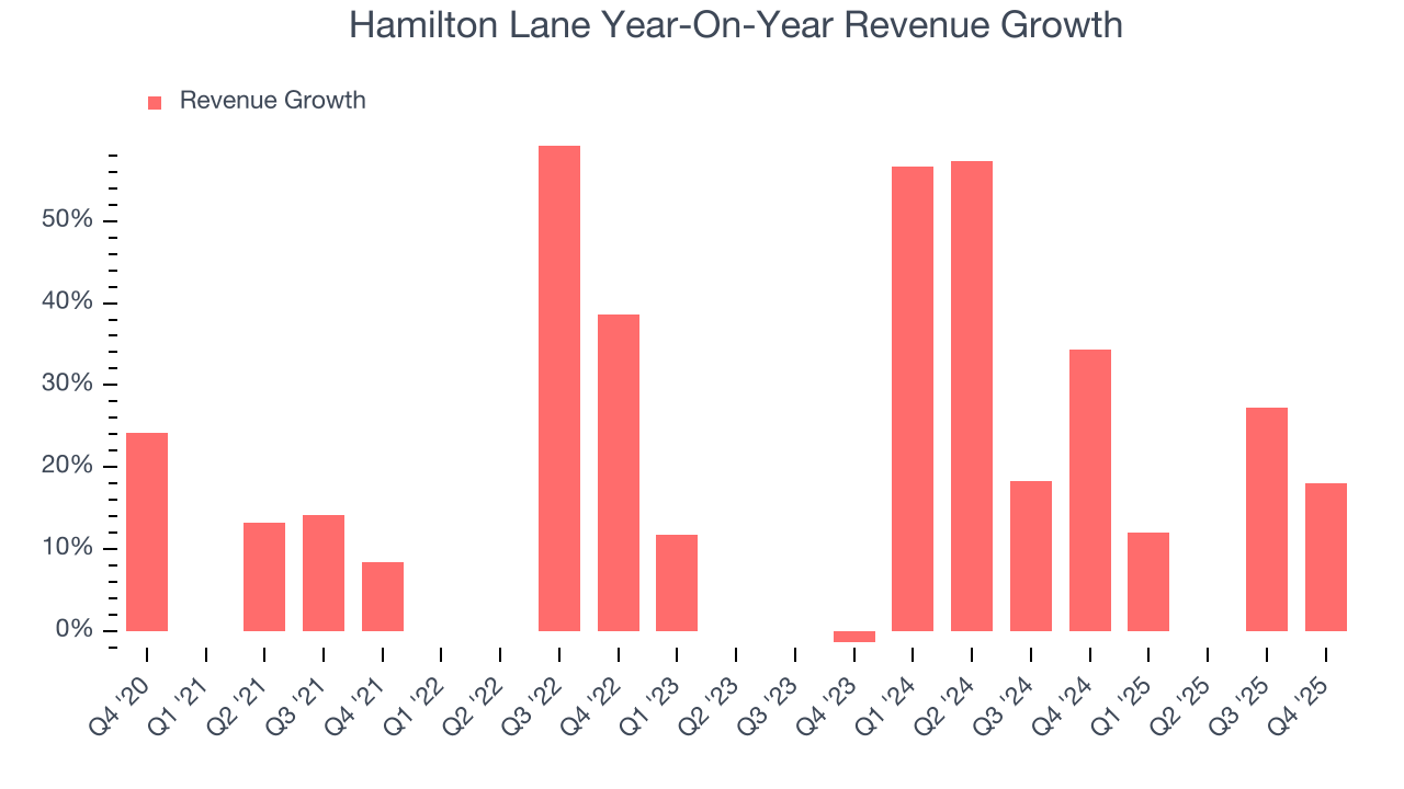 Hamilton Lane Year-On-Year Revenue Growth