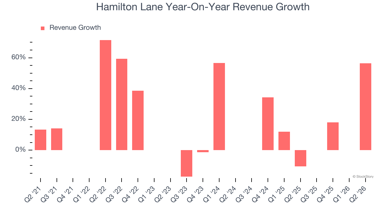 Hamilton Lane Year-On-Year Revenue Growth