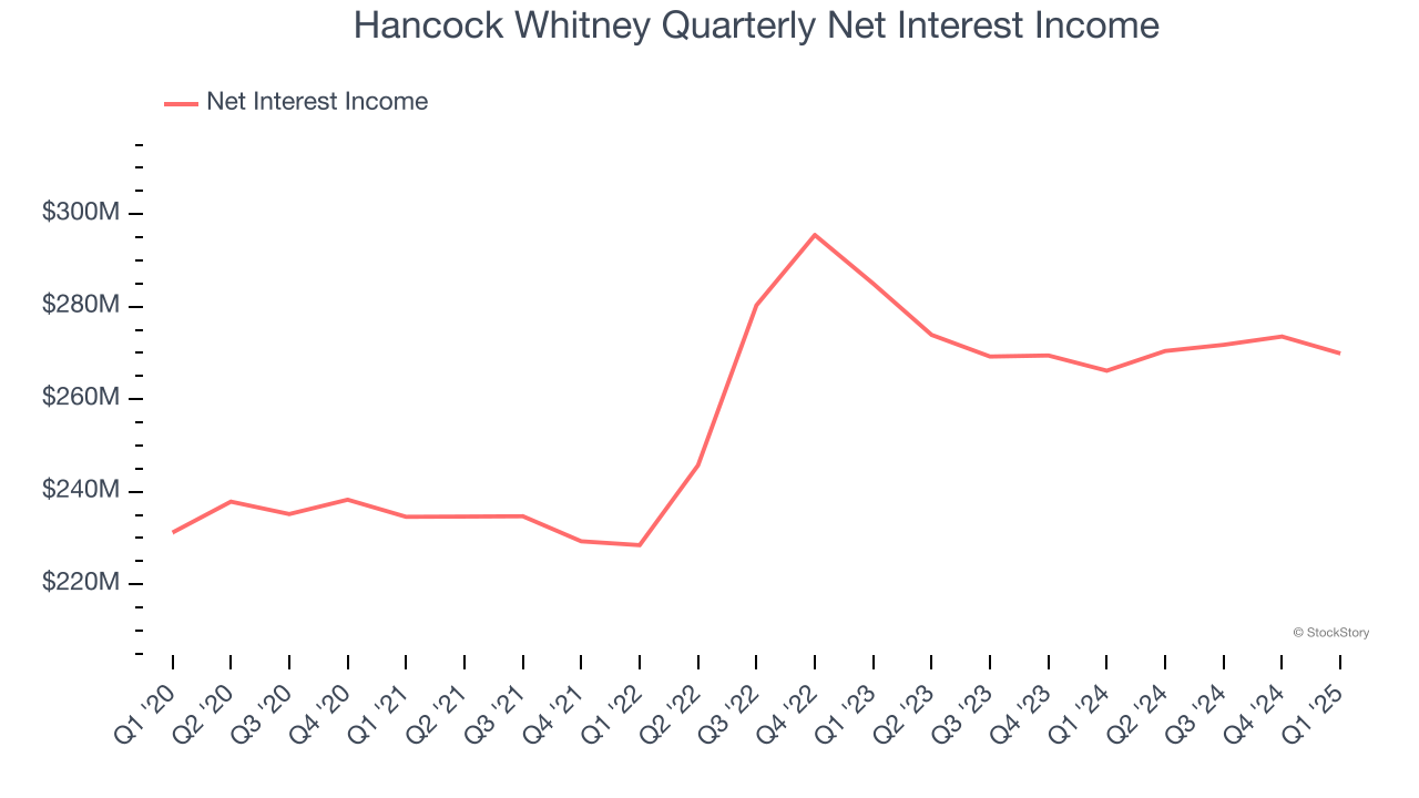 Hancock Whitney Quarterly Net Interest Income