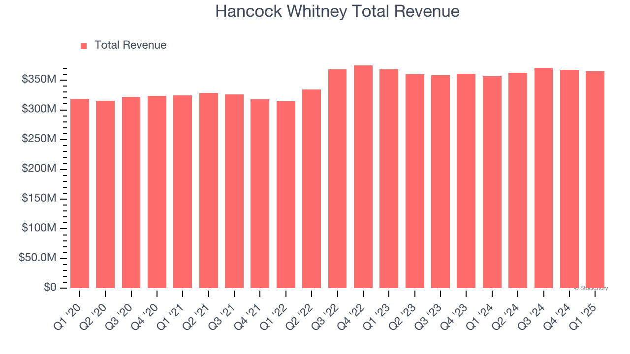 Hancock Whitney Total Revenue
