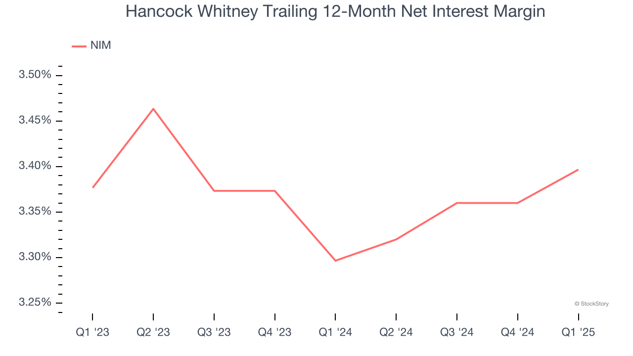Hancock Whitney Trailing 12-Month Net Interest Margin