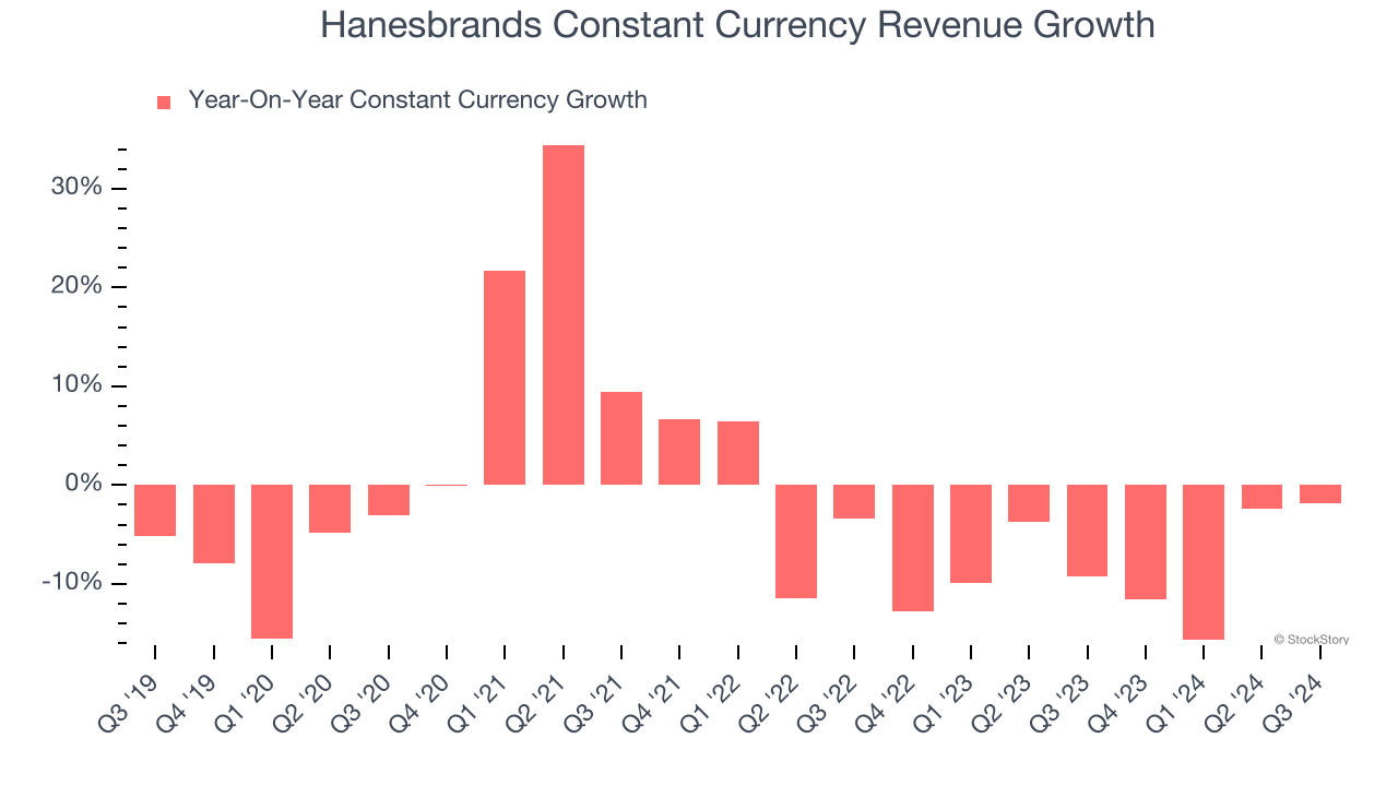 Hanesbrands Constant Currency Revenue Growth