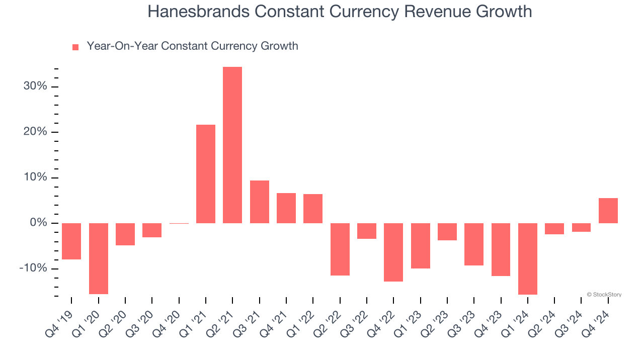 Hanesbrands Constant Currency Revenue Growth