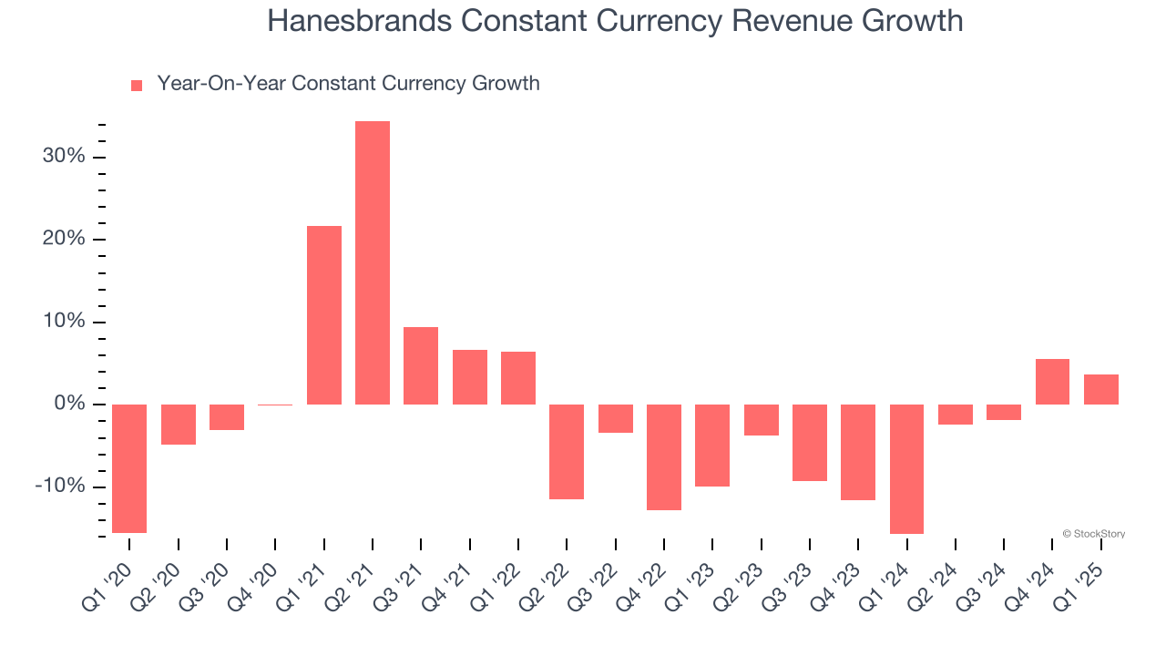 Hanesbrands Constant Currency Revenue Growth