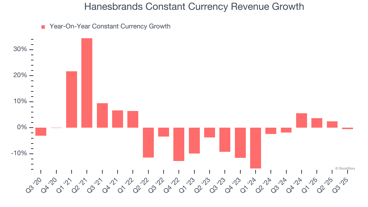 Hanesbrands Constant Currency Revenue Growth