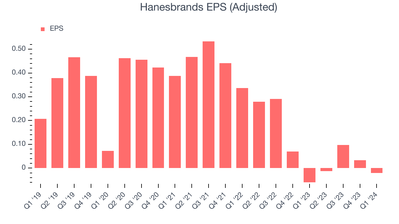 Hanesbrands EPS (Adjusted)