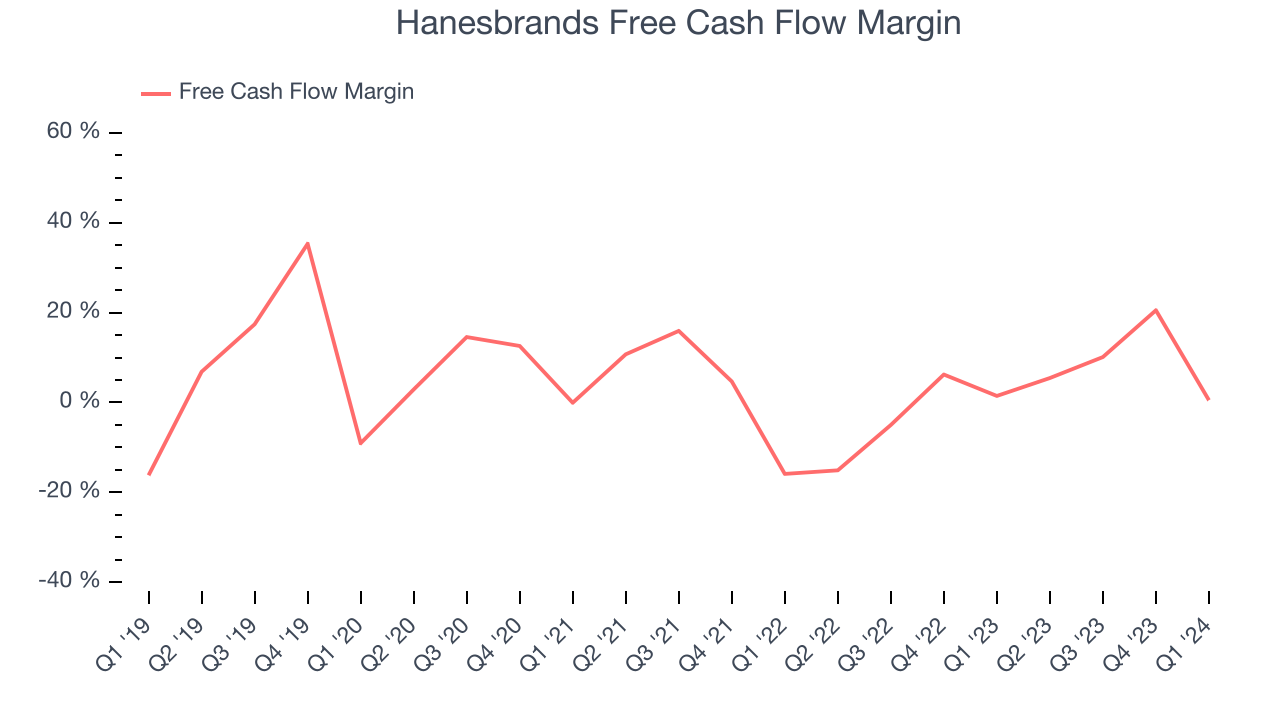 Hanesbrands Free Cash Flow Margin
