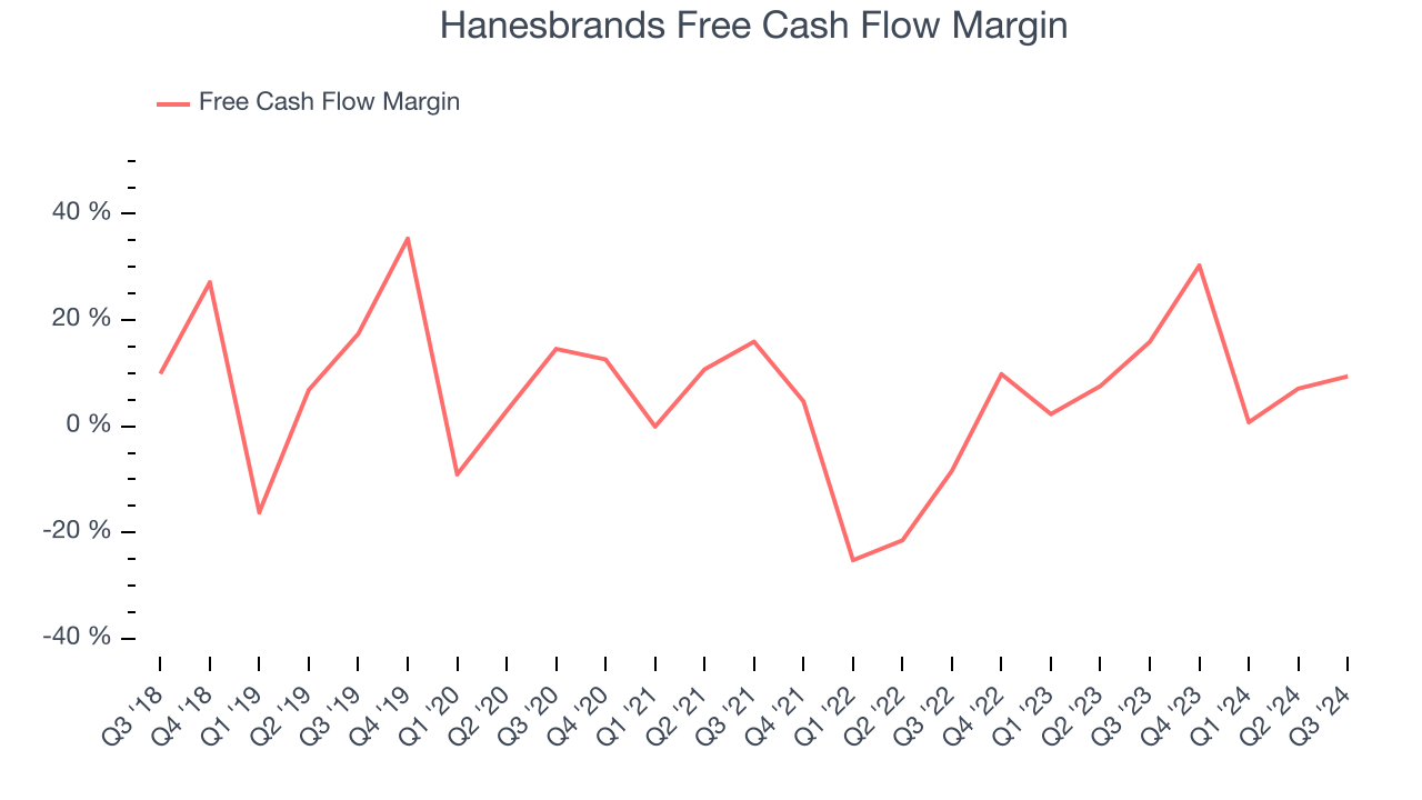 Hanesbrands Free Cash Flow Margin