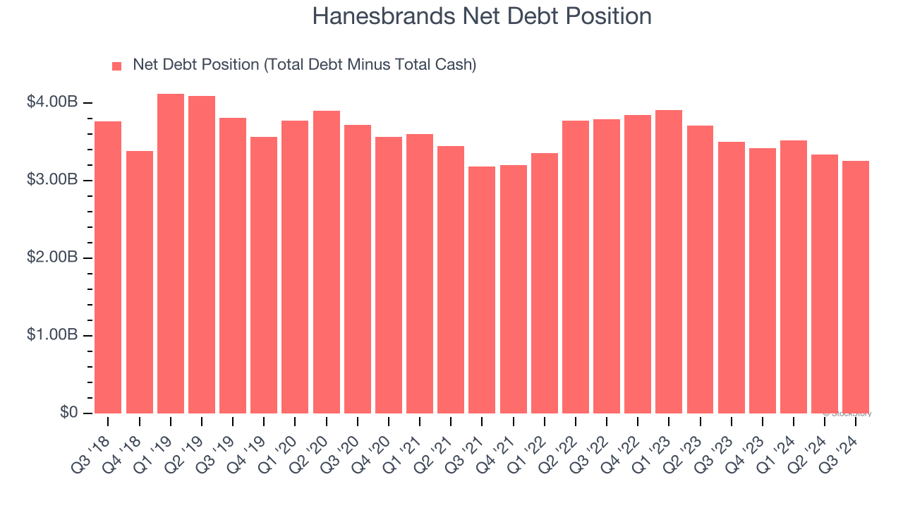 Hanesbrands Net Debt Position