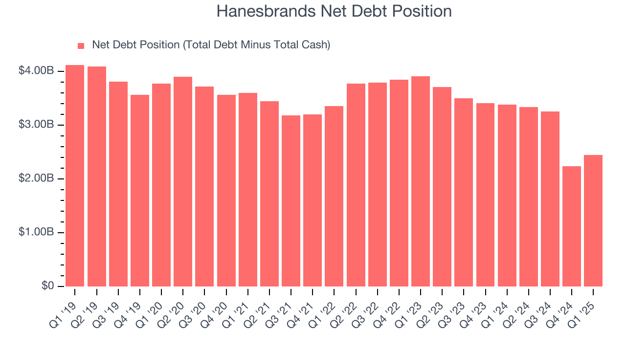 Hanesbrands Net Debt Position