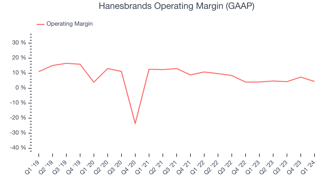 Hanesbrands Operating Margin (GAAP)