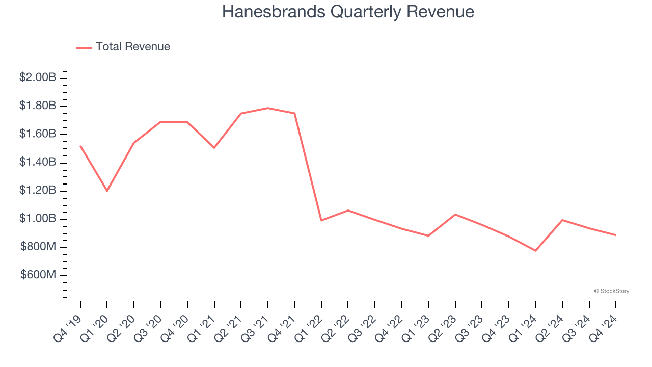 Hanesbrands Quarterly Revenue