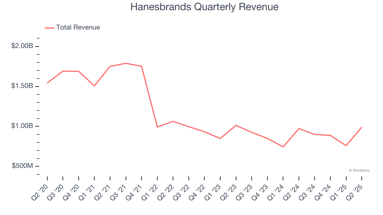 Hanesbrands Quarterly Revenue