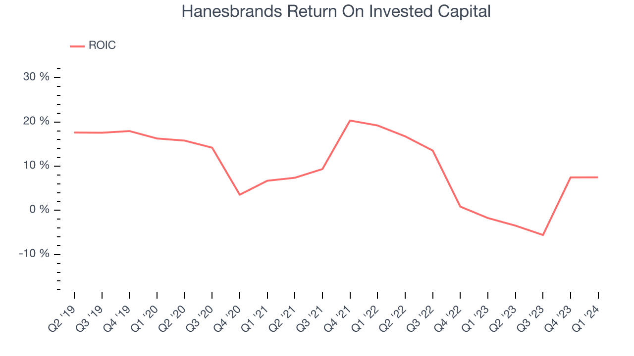 Hanesbrands Return On Invested Capital