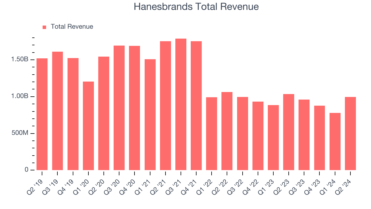 Hanesbrands Total Revenue