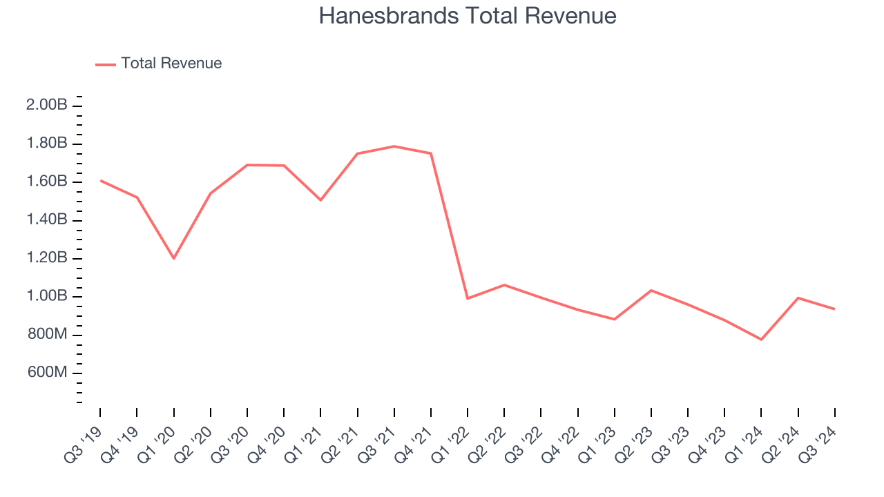 Hanesbrands Total Revenue