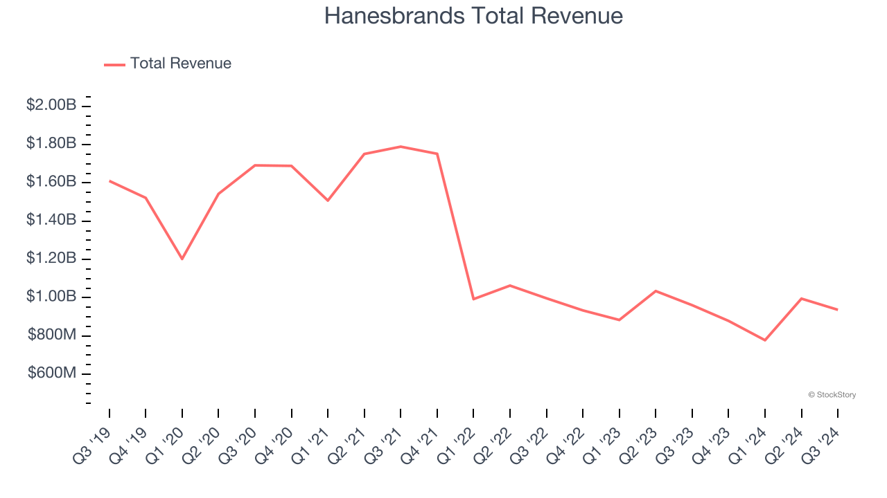 Hanesbrands Total Revenue