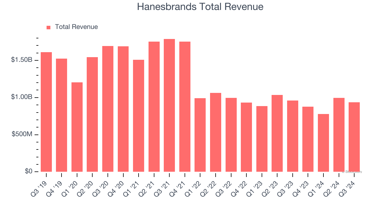 Hanesbrands Total Revenue