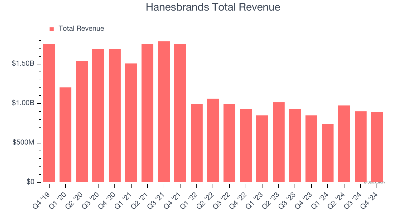 Hanesbrands Total Revenue