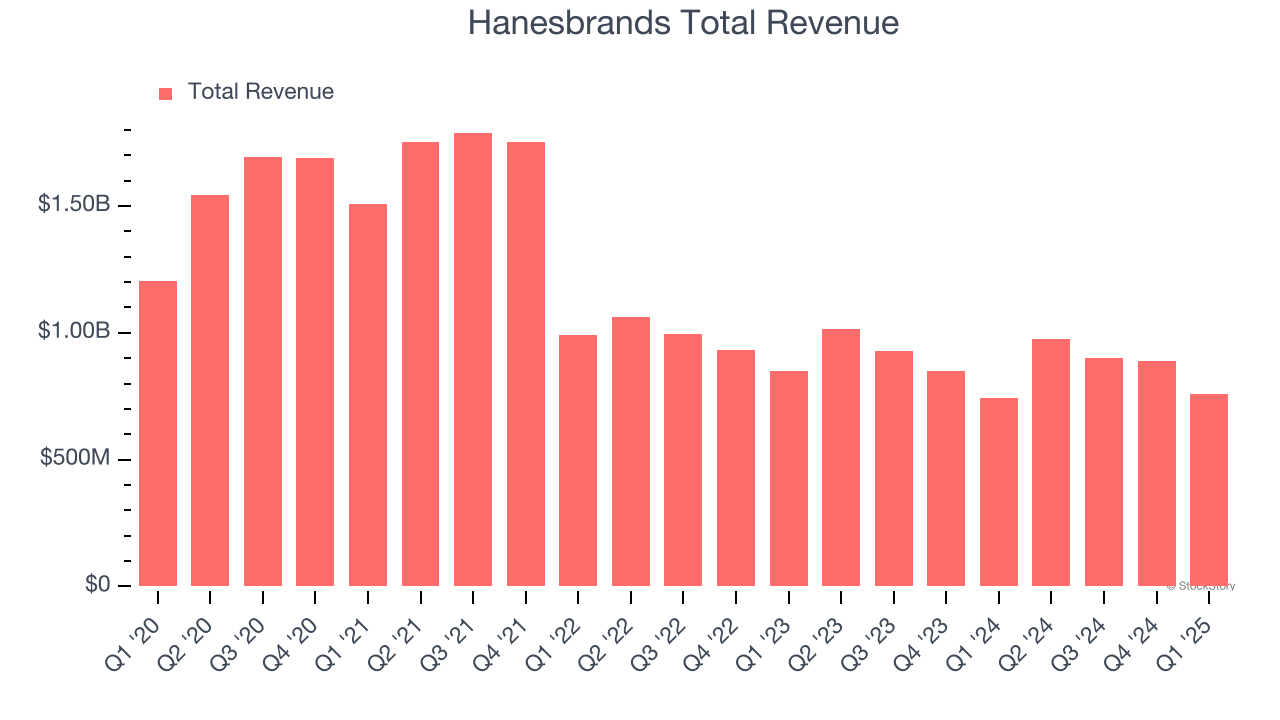 Hanesbrands Total Revenue