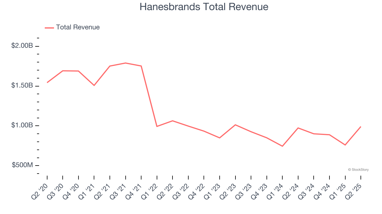 Hanesbrands Total Revenue