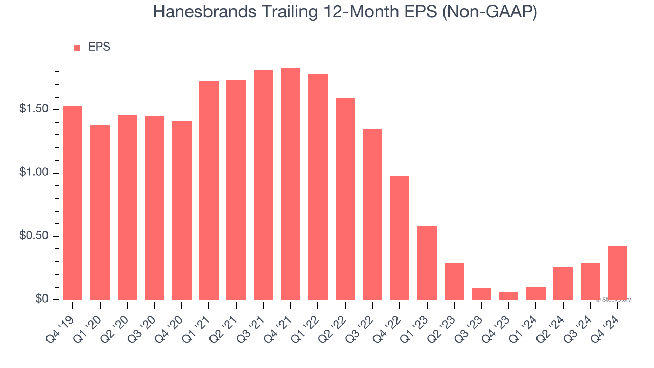 Hanesbrands Trailing 12-Month EPS (Non-GAAP)