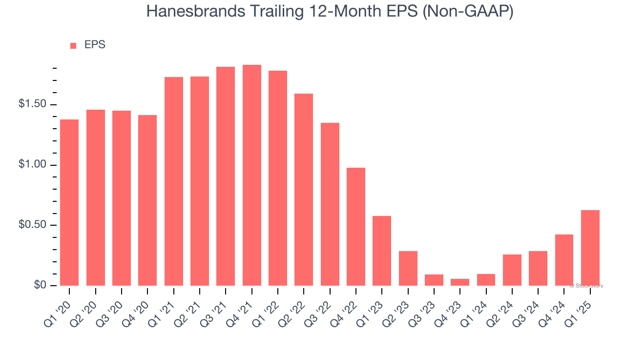 Hanesbrands Trailing 12-Month EPS (Non-GAAP)