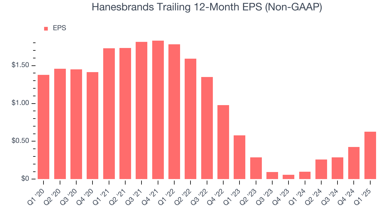 Hanesbrands Trailing 12-Month EPS (Non-GAAP)