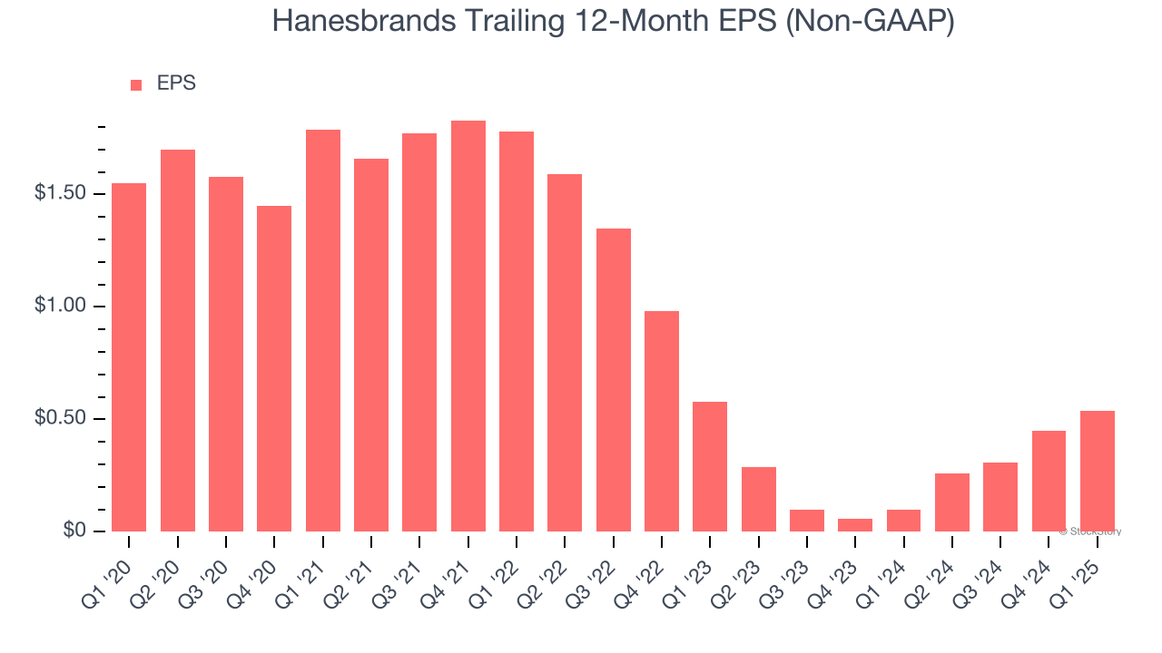Hanesbrands Trailing 12-Month EPS (Non-GAAP)