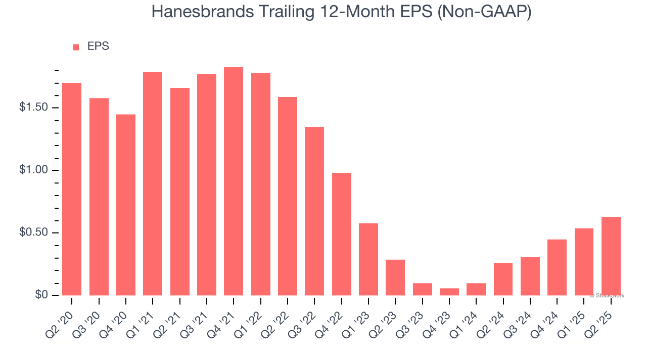 Hanesbrands Trailing 12-Month EPS (Non-GAAP)