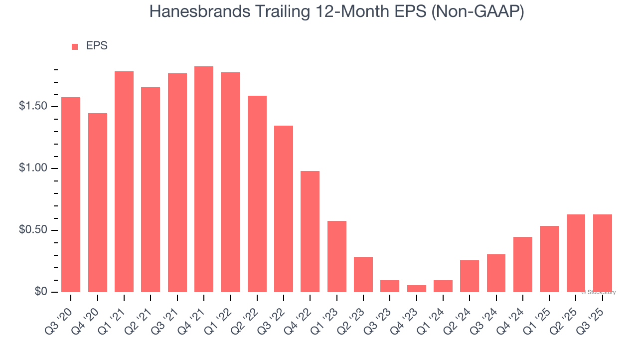 Hanesbrands Trailing 12-Month EPS (Non-GAAP)