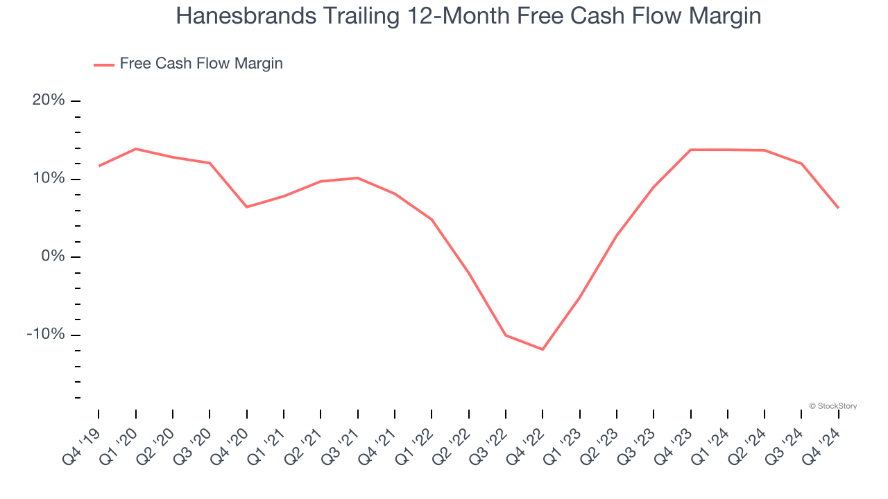 Hanesbrands Trailing 12-Month Free Cash Flow Margin